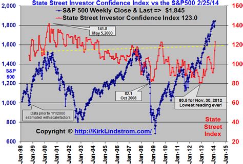 State Street S&P 500 Index Fund .